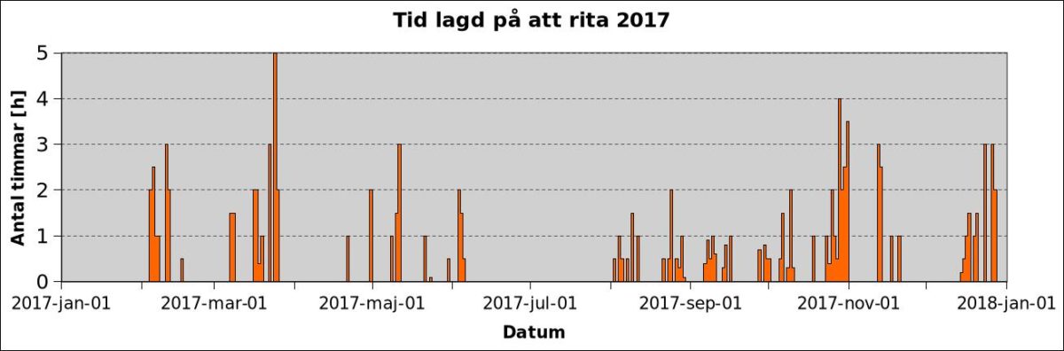 Graf över tid lagd på att rita 2017